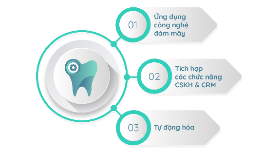 [Top 3] Xu hướng phát triển phần mềm nha khoa năm 2020